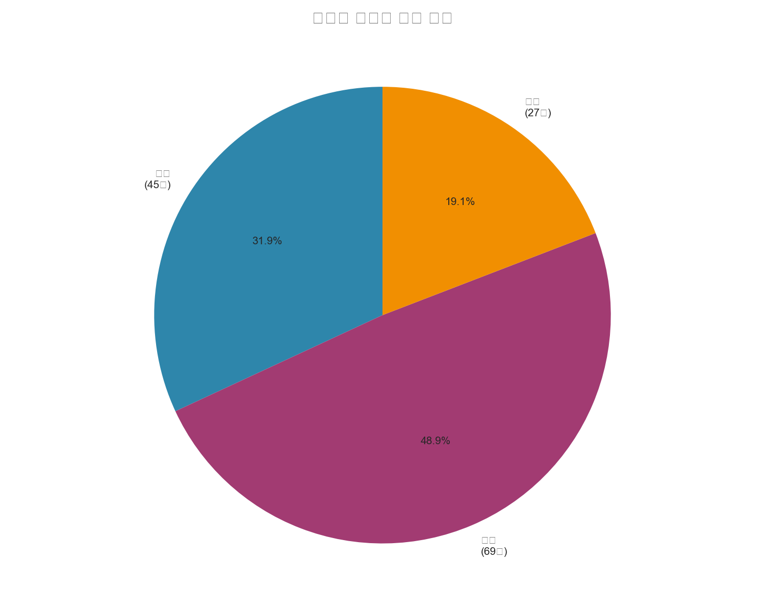 면적별 거래 비율