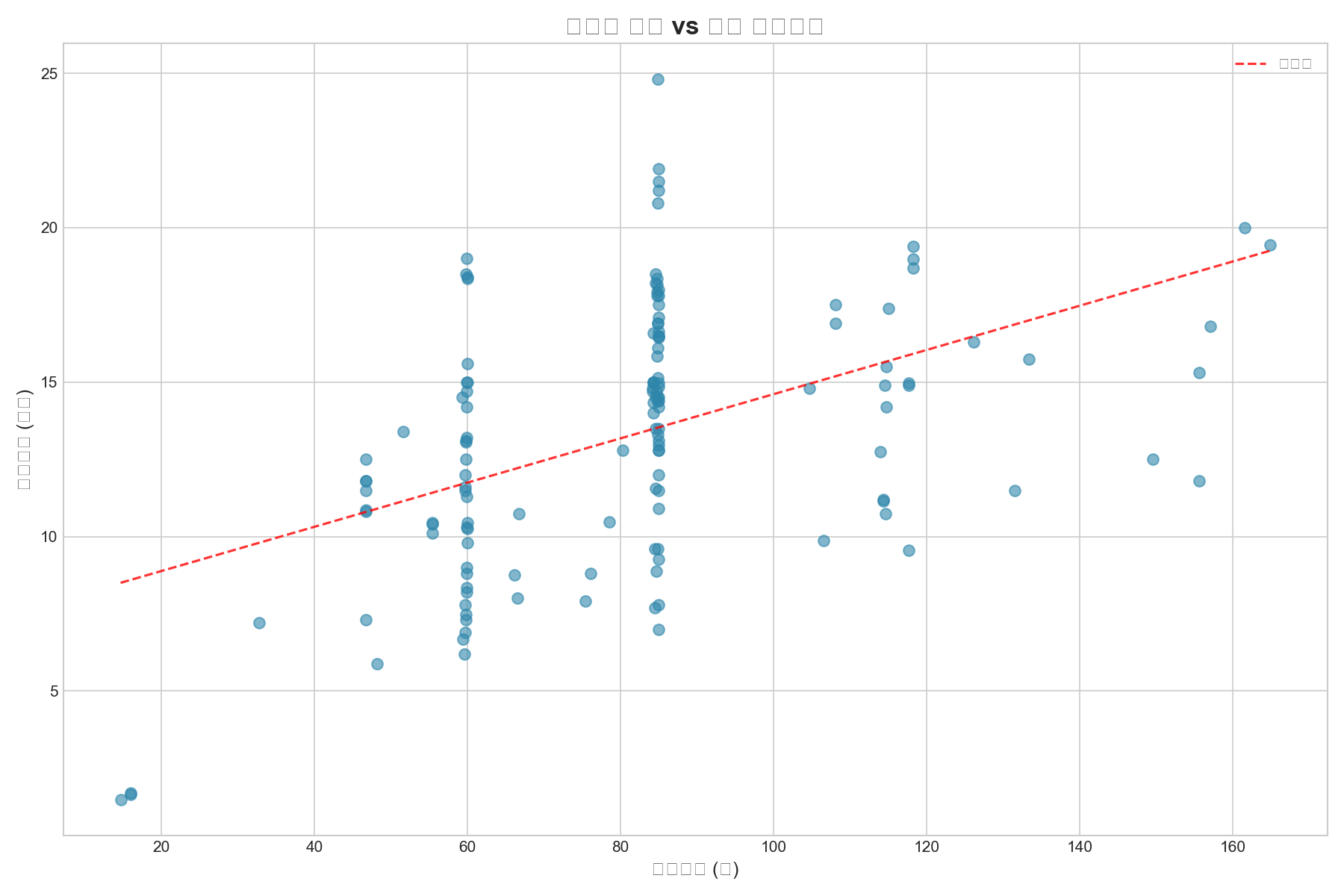면적 vs 가격 상관관계