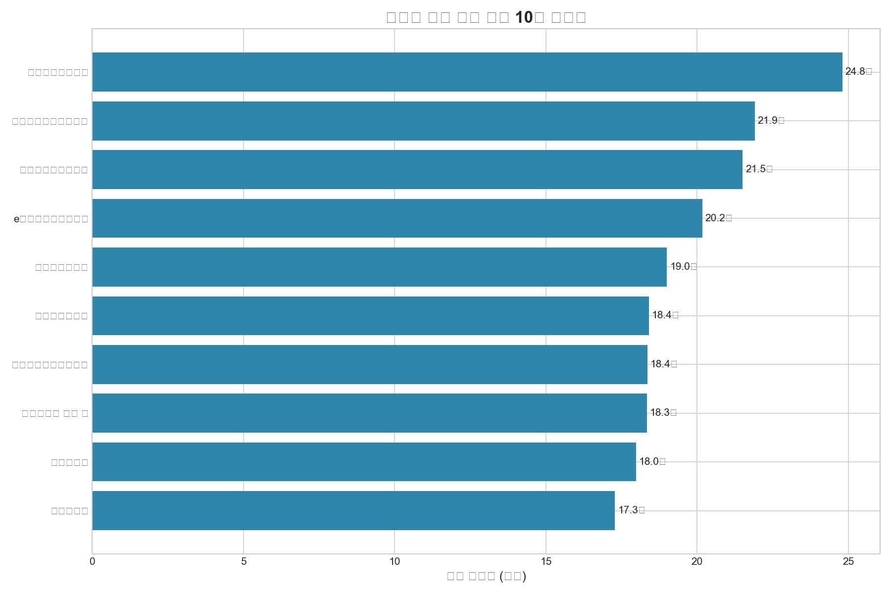 거래 상위 10개 아파트