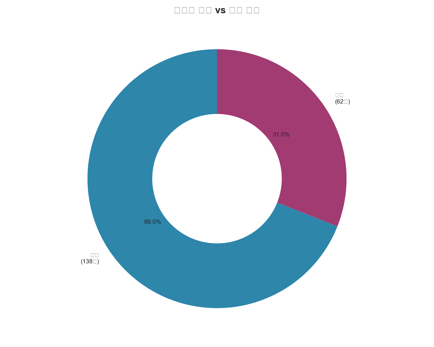 전세 vs 월세 비율