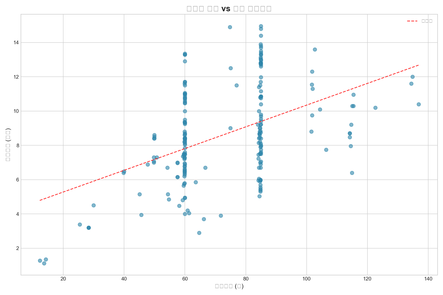 면적 vs 가격 상관관계