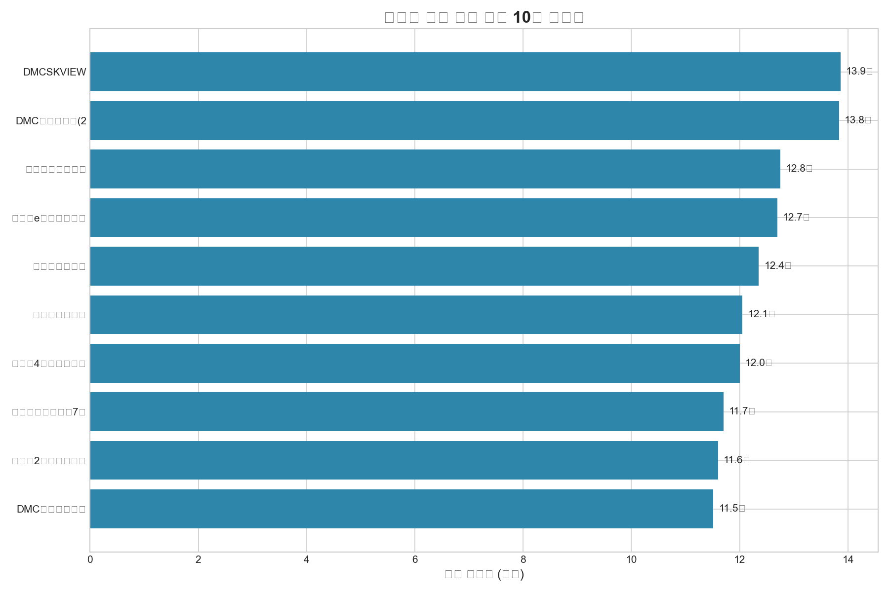 거래 상위 10개 아파트